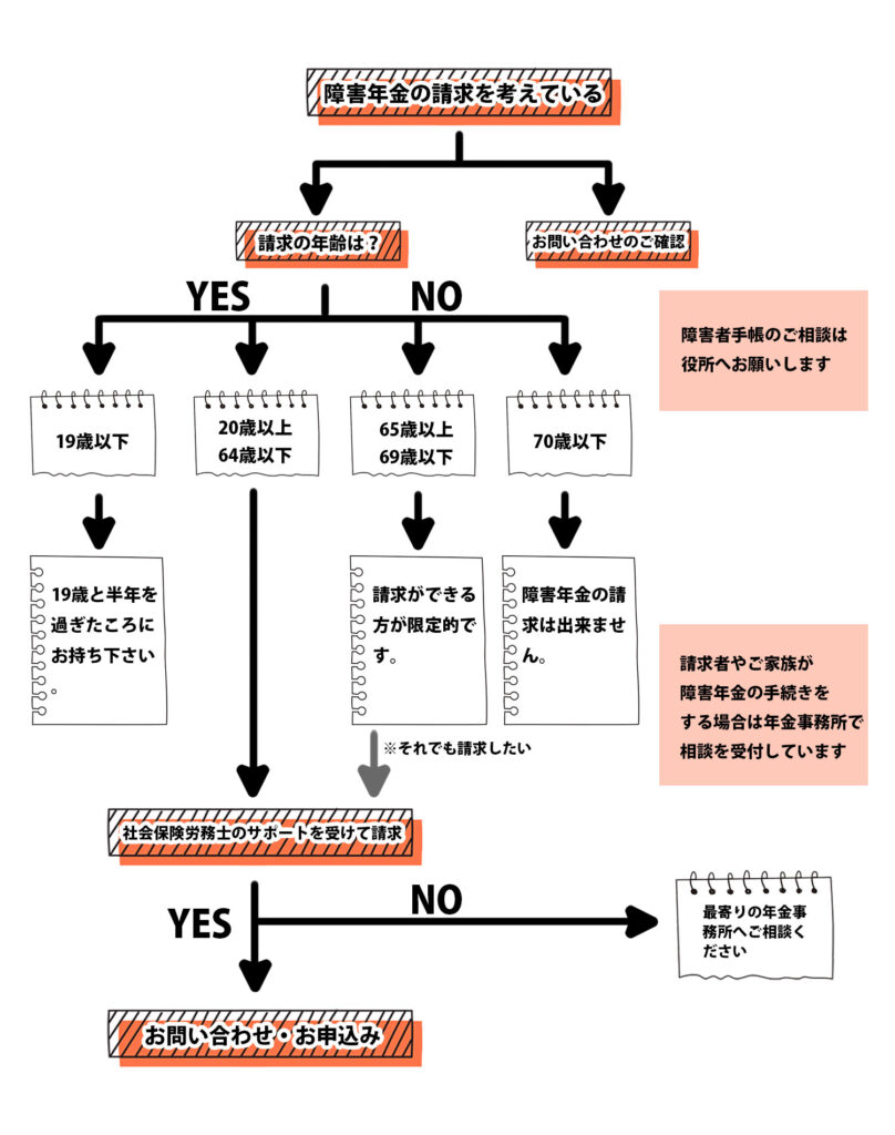 障害年金の請求に関して